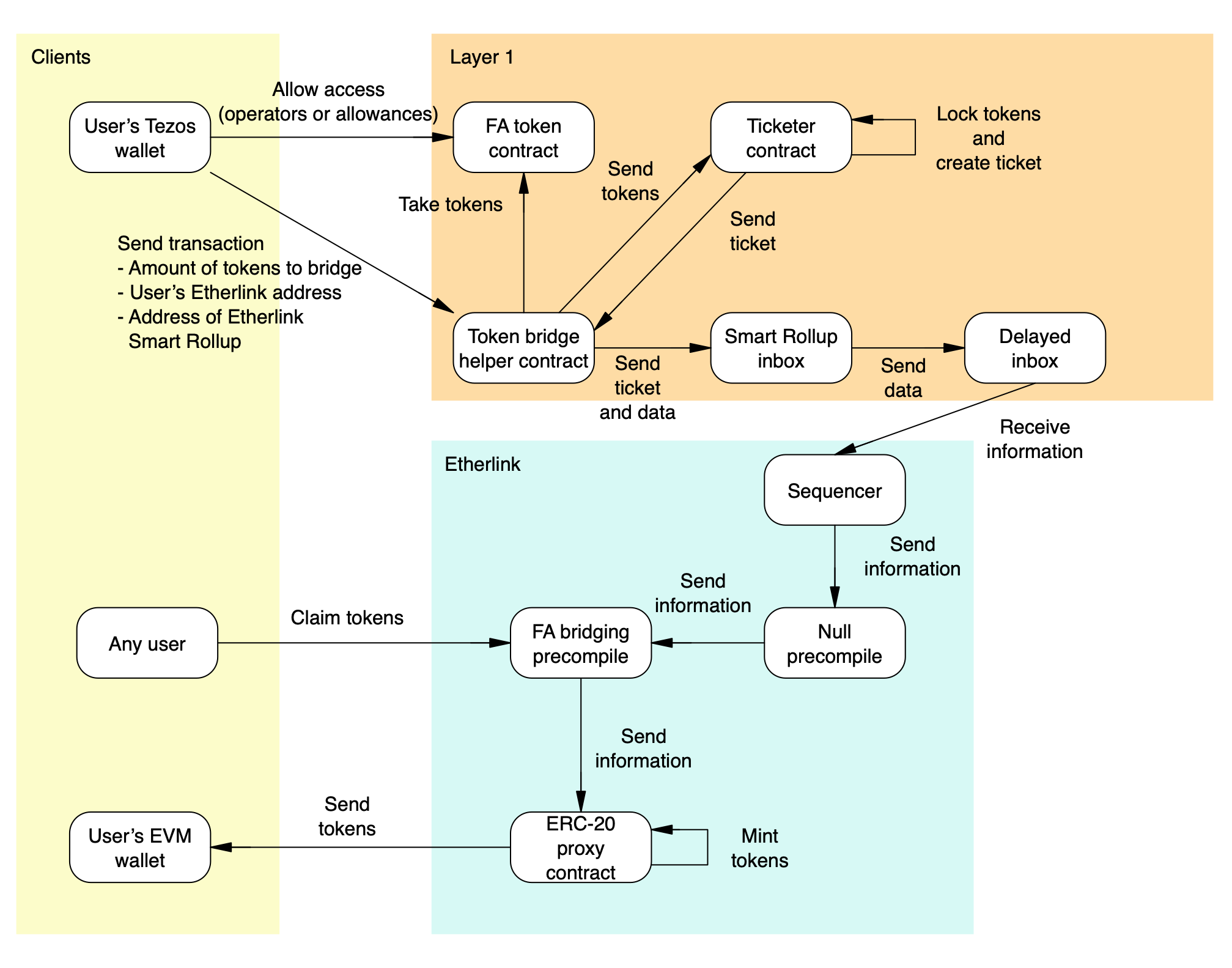 Overview of the FA token bridging deposit process